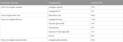 Study on the liver Drug’s dominant metabolic enzymes for six effective components of the Huang qi Liuyi decoction